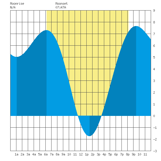Friday Harbor tide chart for Tuesday, April 19, 2022