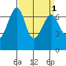 Friday Harbor tide chart for Friday, April 1, 2022