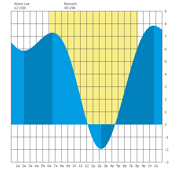 Friday Harbor tide chart for Wednesday, April 20, 2022