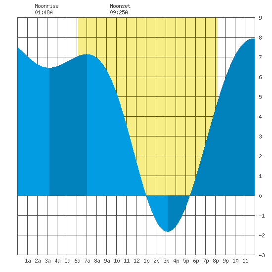 Friday Harbor tide chart for Thursday, April 21, 2022