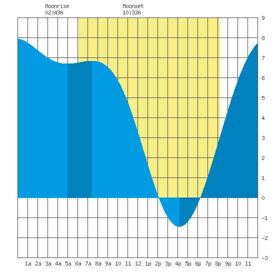 Friday Harbor tide chart for Friday, April 22, 2022