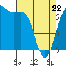 Friday Harbor tide chart for Friday, April 22, 2022