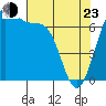 Friday Harbor tide chart for Saturday, April 23, 2022
