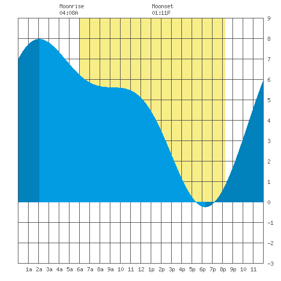 Friday Harbor tide chart for Sunday, April 24, 2022