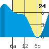 Friday Harbor tide chart for Sunday, April 24, 2022