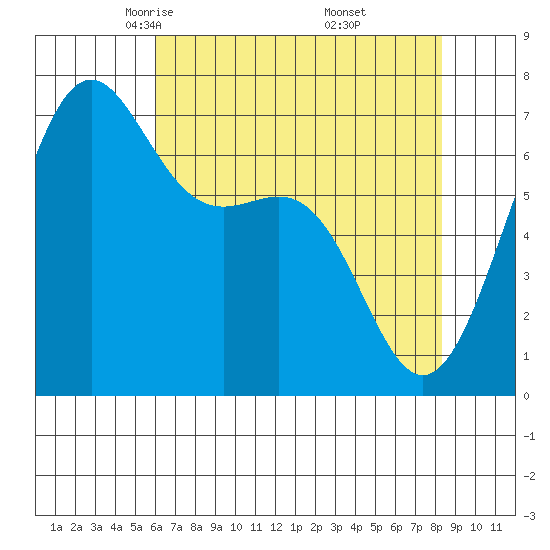 Friday Harbor tide chart for Monday, April 25, 2022