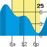 Friday Harbor tide chart for Monday, April 25, 2022