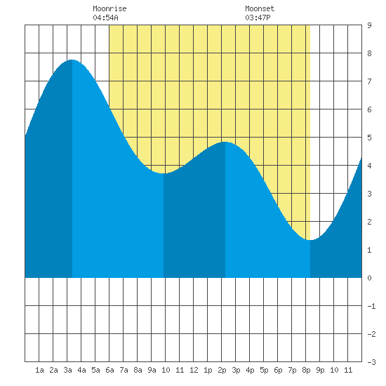 Friday Harbor tide chart for Tuesday, April 26, 2022