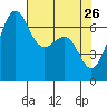 Friday Harbor tide chart for Tuesday, April 26, 2022