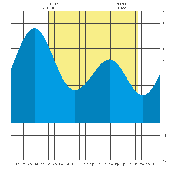 Friday Harbor tide chart for Wednesday, April 27, 2022