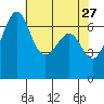 Friday Harbor tide chart for Wednesday, April 27, 2022