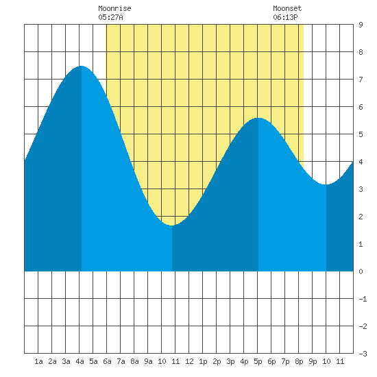 Friday Harbor tide chart for Thursday, April 28, 2022