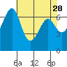 Friday Harbor tide chart for Thursday, April 28, 2022