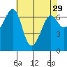 Friday Harbor tide chart for Friday, April 29, 2022