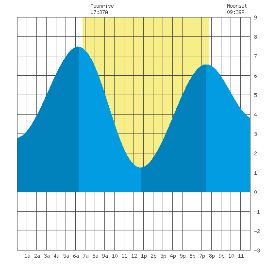 Friday Harbor tide chart for Saturday, April 2, 2022