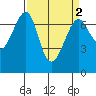 Friday Harbor tide chart for Saturday, April 2, 2022
