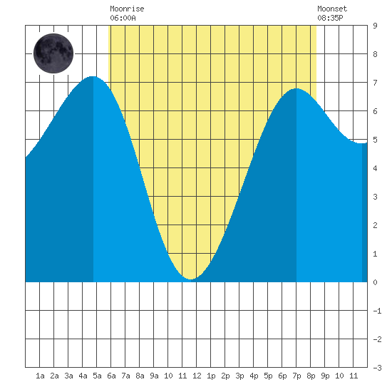 Friday Harbor tide chart for Saturday, April 30, 2022