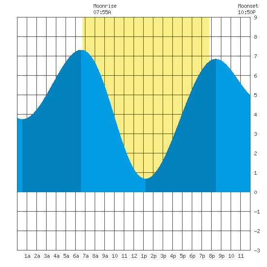 Friday Harbor tide chart for Sunday, April 3, 2022