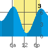 Friday Harbor tide chart for Sunday, April 3, 2022