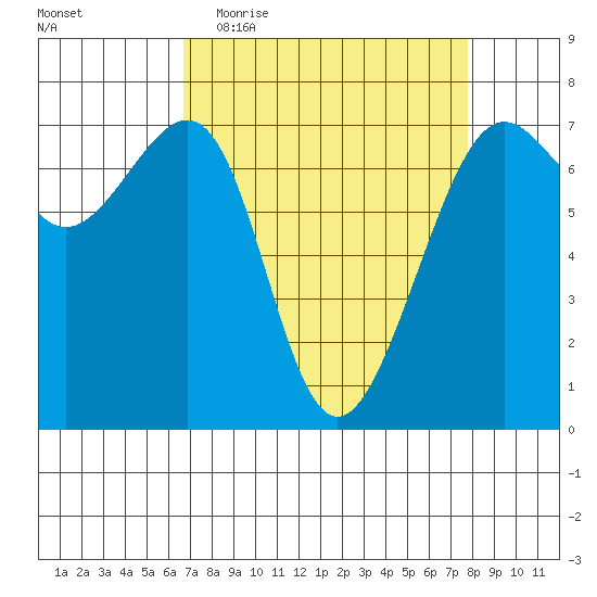 Friday Harbor tide chart for Monday, April 4, 2022