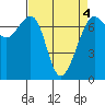 Friday Harbor tide chart for Monday, April 4, 2022