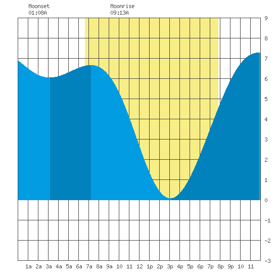Friday Harbor tide chart for Wednesday, April 6, 2022