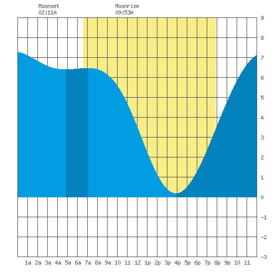Friday Harbor tide chart for Thursday, April 7, 2022