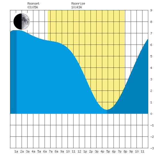Friday Harbor tide chart for Friday, April 8, 2022
