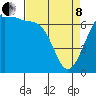 Friday Harbor tide chart for Friday, April 8, 2022