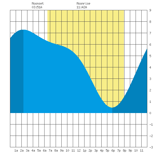 Friday Harbor tide chart for Saturday, April 9, 2022