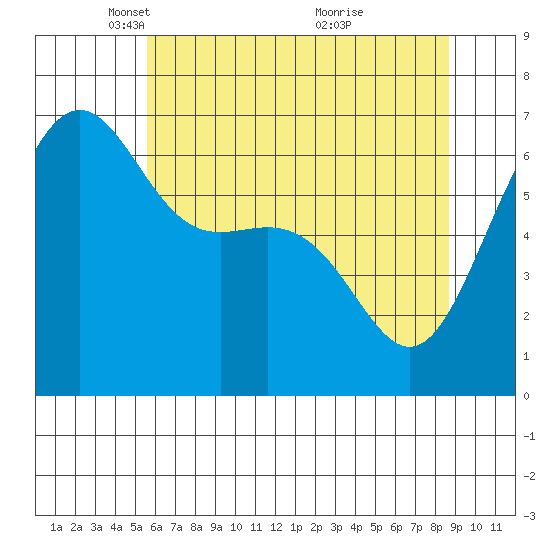 Friday Harbor tide chart for Tuesday, May 10, 2022