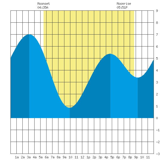 Friday Harbor tide chart for Friday, May 13, 2022
