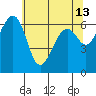 Friday Harbor tide chart for Friday, May 13, 2022