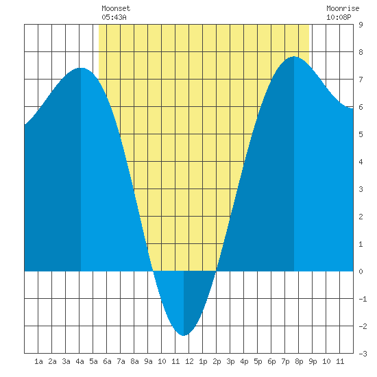 Friday Harbor tide chart for Monday, May 16, 2022