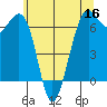 Friday Harbor tide chart for Monday, May 16, 2022