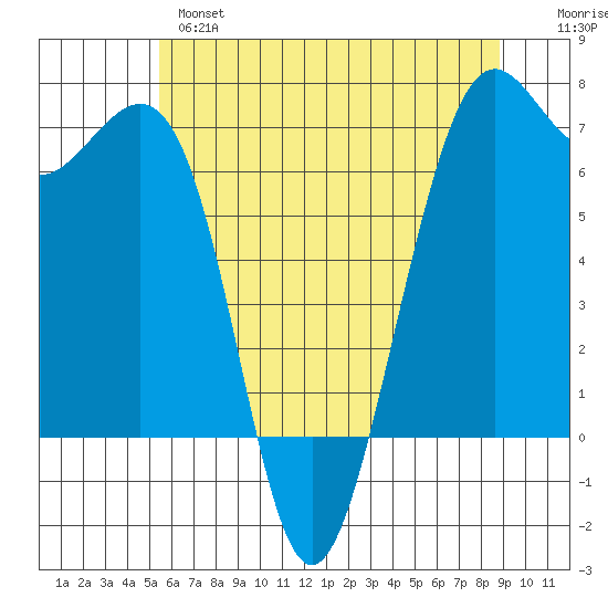 Friday Harbor tide chart for Tuesday, May 17, 2022