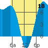 Friday Harbor tide chart for Wednesday, May 18, 2022
