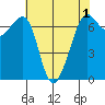 Friday Harbor tide chart for Sunday, May 1, 2022