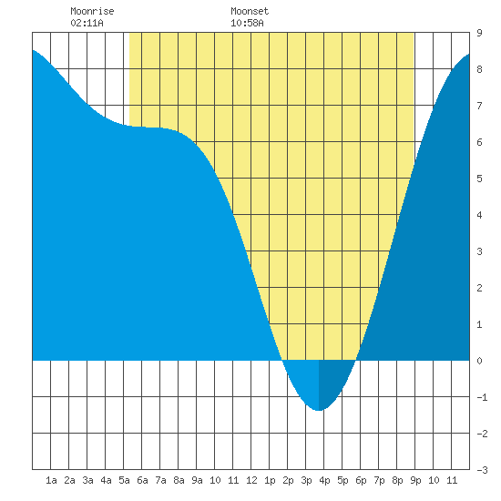 Friday Harbor tide chart for Saturday, May 21, 2022