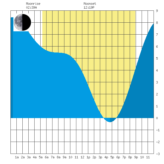 Friday Harbor tide chart for Sunday, May 22, 2022