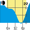 Friday Harbor tide chart for Sunday, May 22, 2022