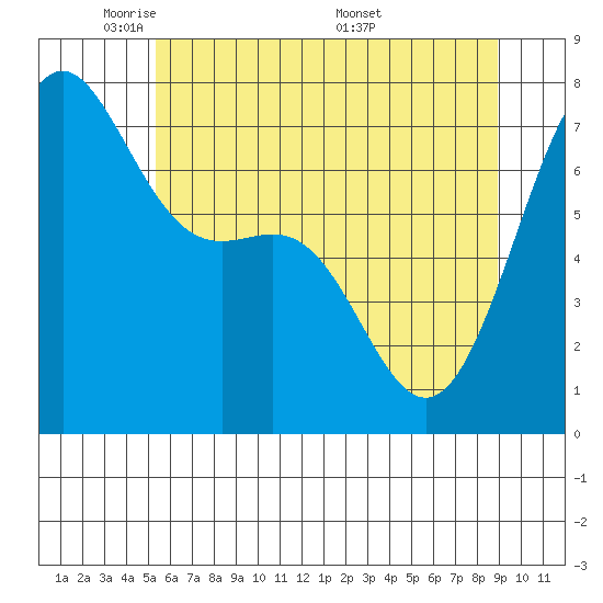Friday Harbor tide chart for Monday, May 23, 2022