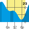 Friday Harbor tide chart for Monday, May 23, 2022