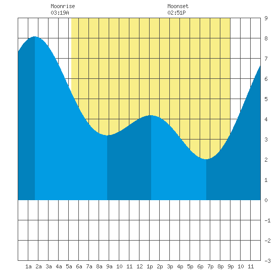 Friday Harbor tide chart for Tuesday, May 24, 2022