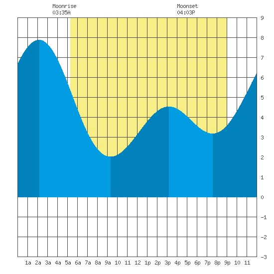 Friday Harbor tide chart for Wednesday, May 25, 2022