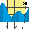 Friday Harbor tide chart for Wednesday, May 25, 2022