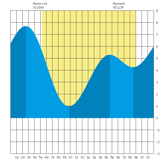Friday Harbor tide chart for Thursday, May 26, 2022