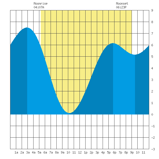 Friday Harbor tide chart for Friday, May 27, 2022