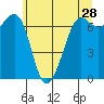Friday Harbor tide chart for Saturday, May 28, 2022