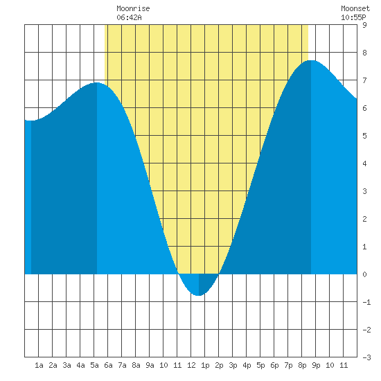 Friday Harbor tide chart for Monday, May 2, 2022